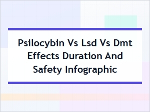 Psilocybin vs Lsd vs Dmt: Effects, Duration and Safety Comparison